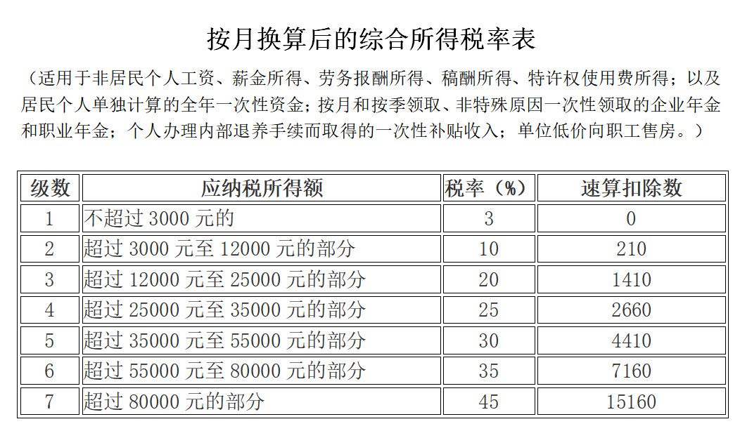 個人所得稅免征